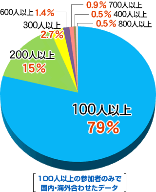 大人数って何人ぐらい？