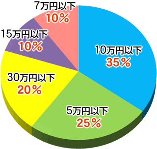 大人数旅行、海外の予算