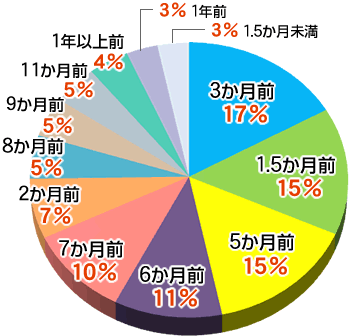 大人数旅行の準備はいつから？