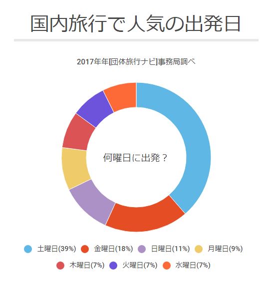 国内旅行の出発希望曜日