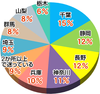 合宿旅行の場合は行き先にあまり迷わない