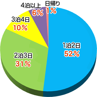 合宿旅行の日数