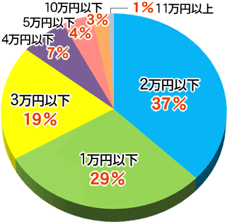 合宿旅行の予算