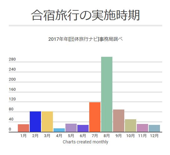 合宿に出発する月はいつが多い？