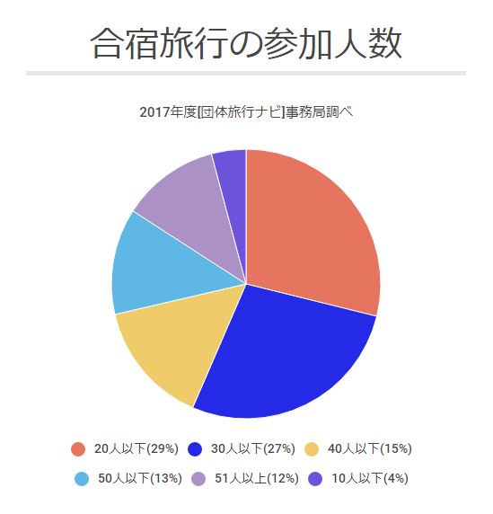 合宿参加人数