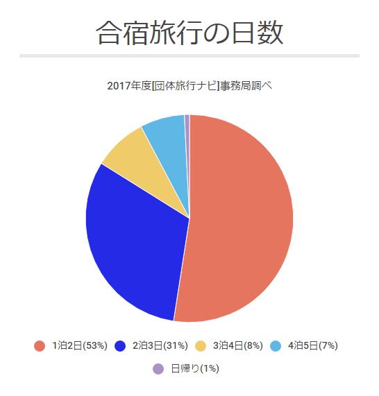 合宿の旅行日数2017
