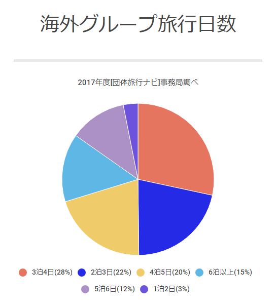 海外グループ旅行の日数2017