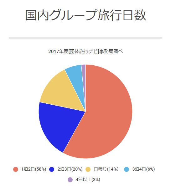 国内グループ旅行2017の日数