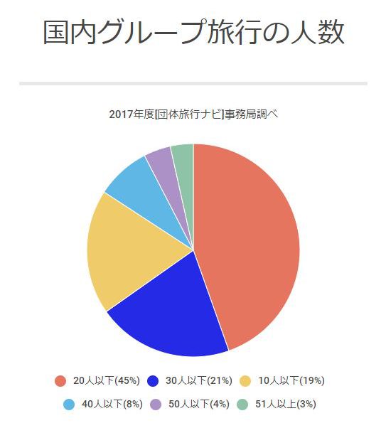 国内グループ旅行の人数