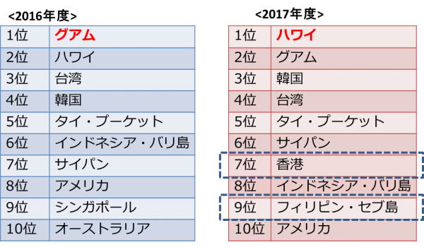 海外グループ旅行2017ランキング