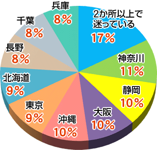 グループ旅行の行き先ランキング（国内）