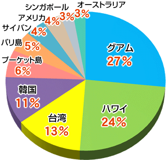 グループ旅行の行き先ランキング（海外）