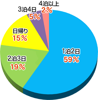 グループ旅行の日程（国内）