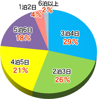 海外グループ旅行の日数