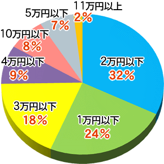 国内グループ旅行の予算