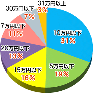 海外グループ旅行の予算