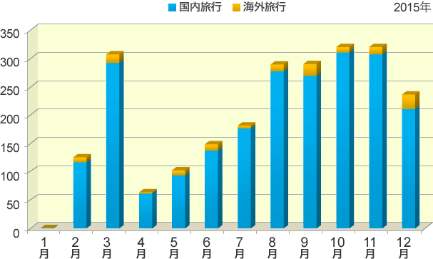 グループ旅行出発に人気の月