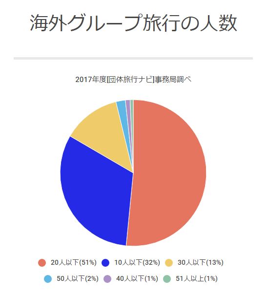 海外のグループ旅行2017参加人数