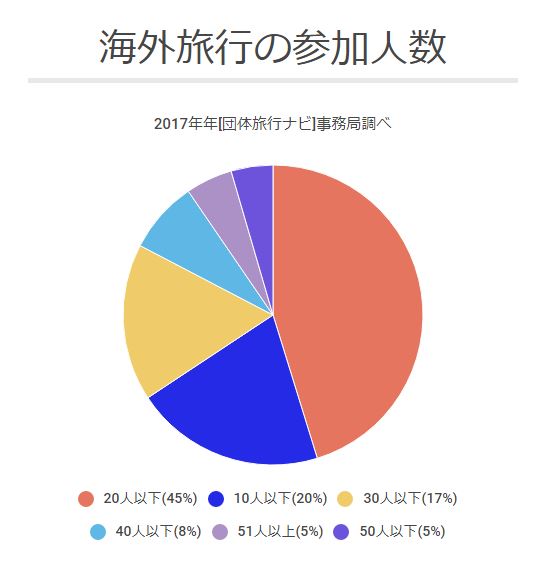 海外旅行の参加人数