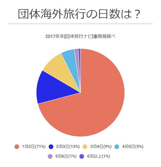 海外団体旅行の日数