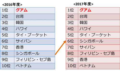 2017年度海外人気の行き先ランキング