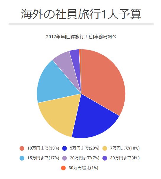 海外の社員旅行予算2017