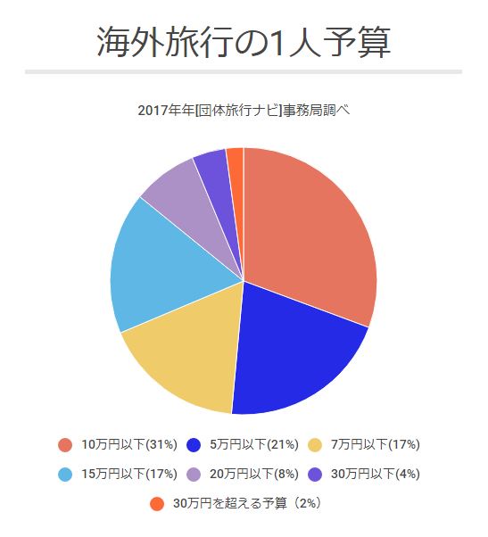 海外旅行1人予算