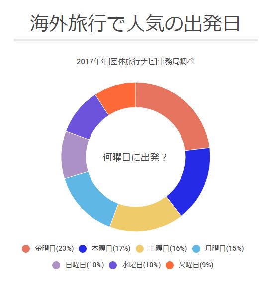 団体海外旅行の出発希望曜日