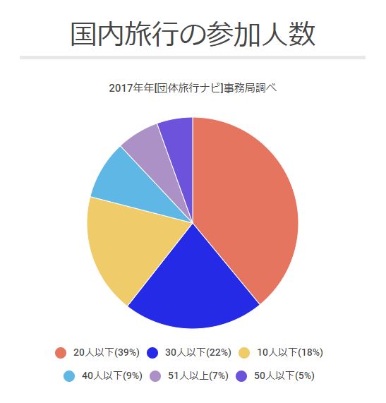 国内旅行の参加人数