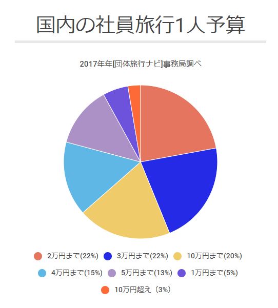 国内の社員旅行予算2017