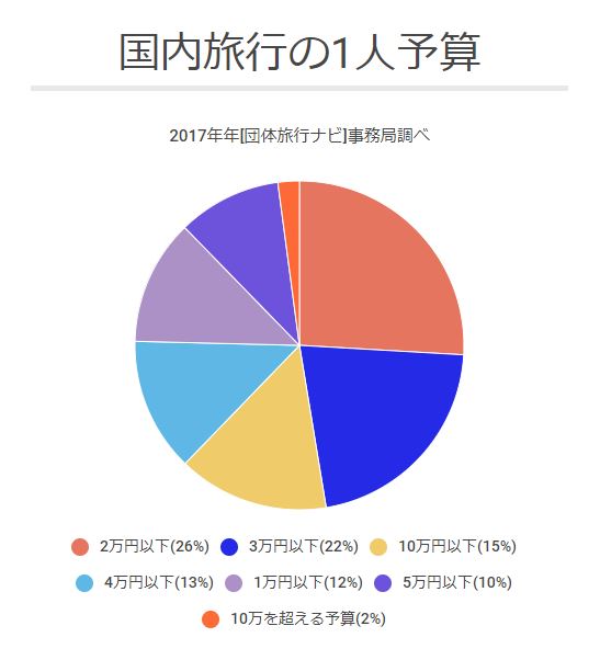 国内旅行1人予算