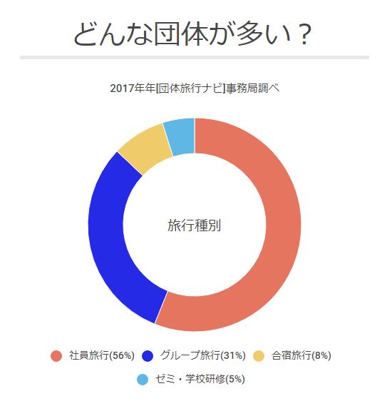 依頼してる団体の半分強は社員旅行