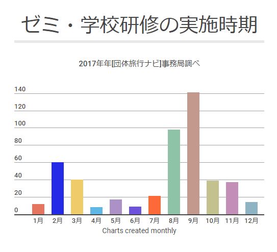 ゼミ・学校研修旅行のピークは？