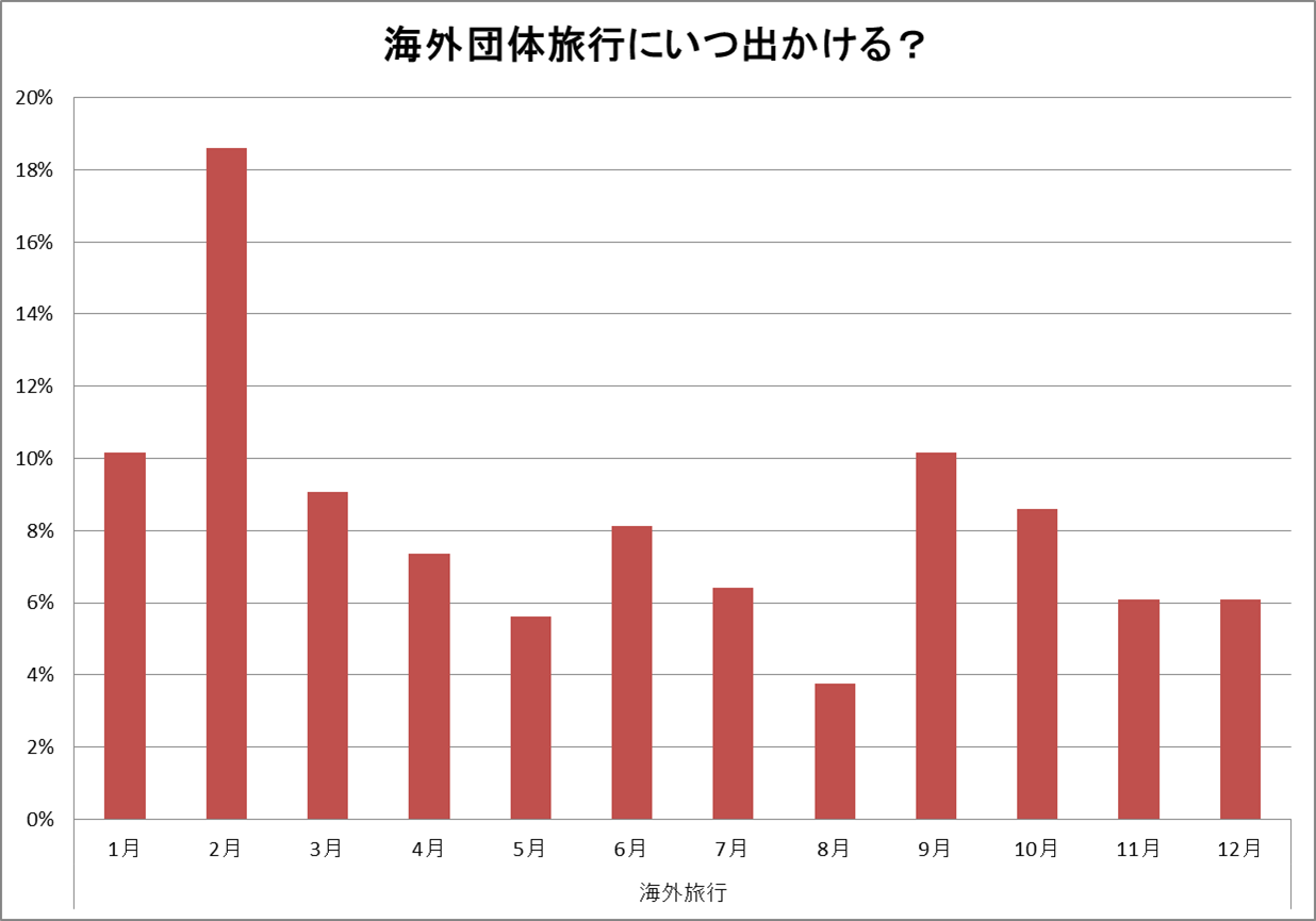 2019年海外団体旅行出発希望月