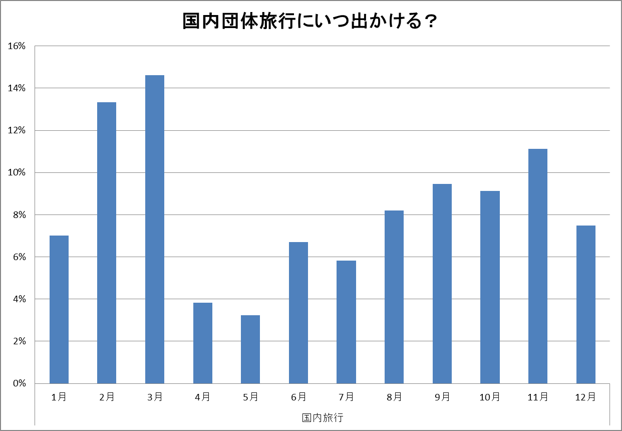 2019年国内旅行出発希望月