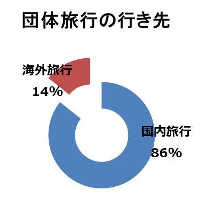 行き先は国内と海外