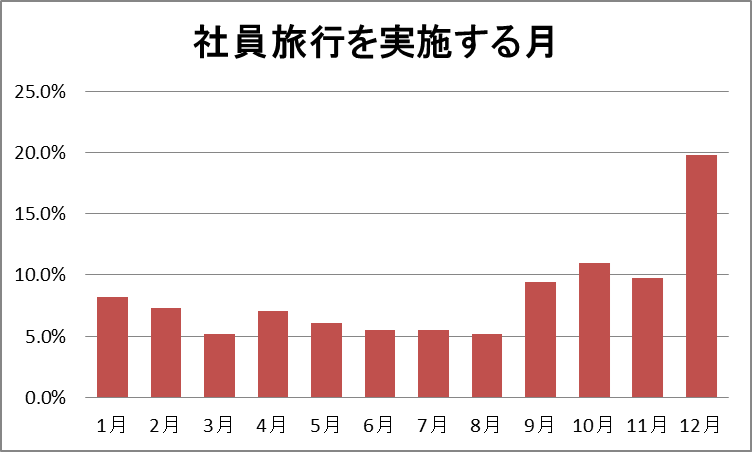 社員旅行を実施する月