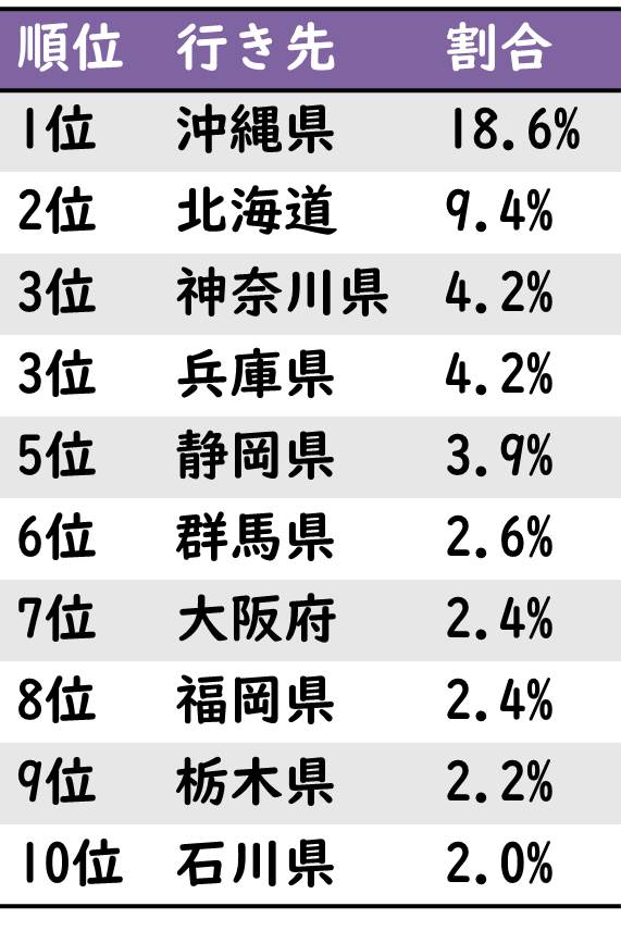 社員旅行に行きたい場所ランキング