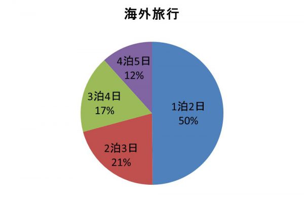 海外旅行の旅行日程