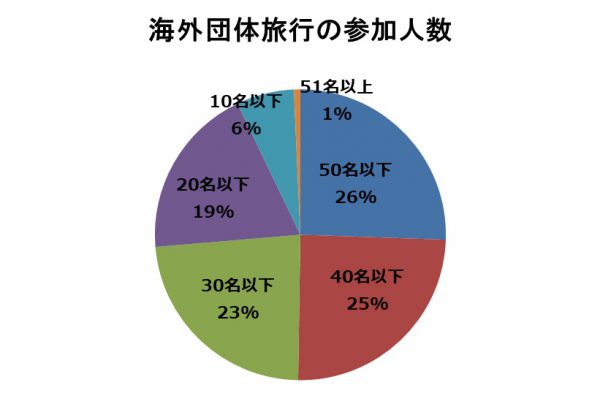 海外団体旅行の参加人数