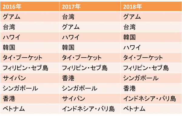 海外で人気の行き先トップ10