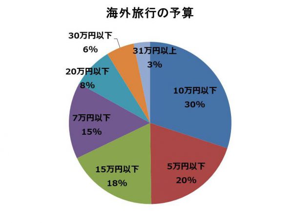 海外旅行の予算2019