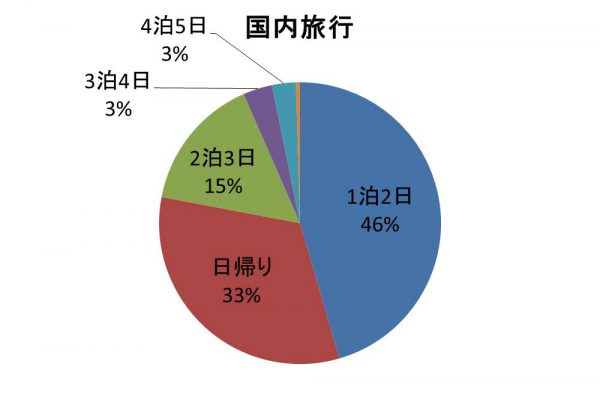 国内旅行の旅行日数