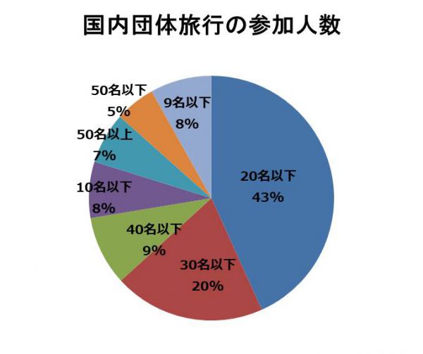 国内団体旅行参加人数