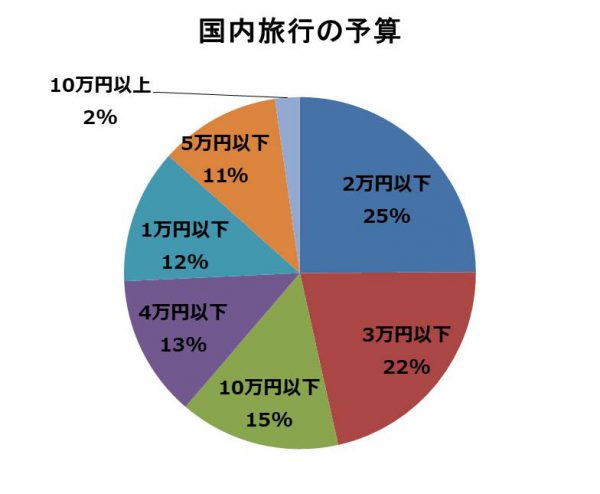 国内旅行予算2019