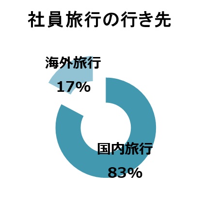 社員旅行の行き先は海外が人気