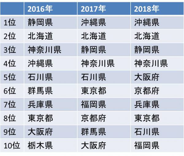 19年 社員旅行に人気の行き先ランキング 行って良かったプラン 予算 団体旅行ナビ