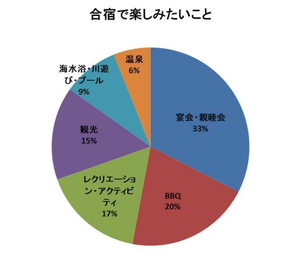 合宿で練習以外に楽しみたいこと