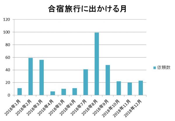 合宿に出かける月