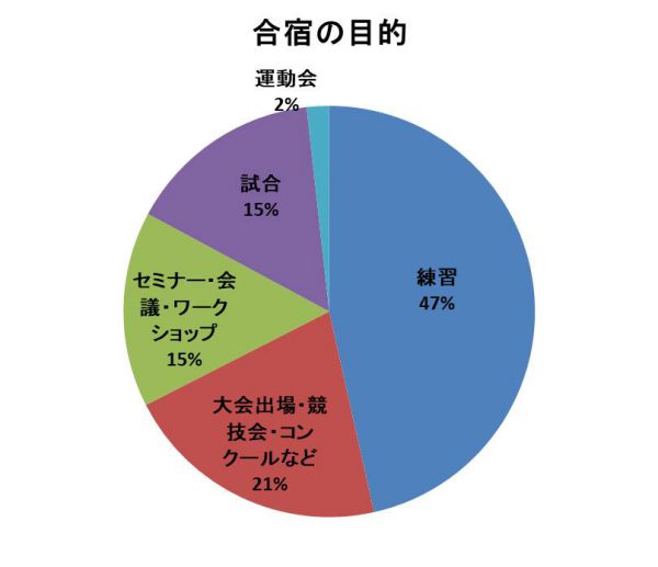 合宿の目的